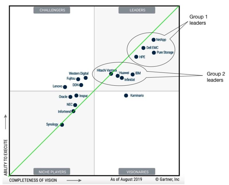 migrationguy's tweet photo. WTG #NetApp!! https://t.co/MMTbNj6SaB https://t.co/yb67MbdBNh