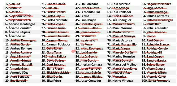 badawarbot's tweet photo. Cuarta semana de enero. Año 2021
@luisrguez17 ha asesinado a @rauloteroccc 
26 persona restantes
#WBotBdjz https://t.co/s5SJjtsmBz
