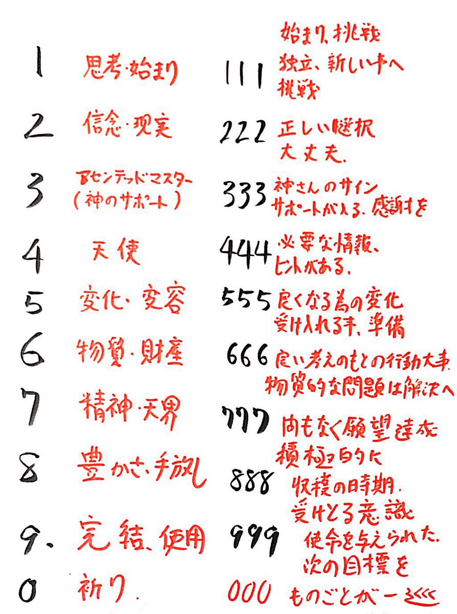 キリンイヌ 今宵２３時ヨリ金曜日のイヌ 製作中 Sur Twitter 昨日の配信では気になったゾロ目にはエンジェルナンバー いうて数字別によってこんな意味があるらしいよて話させてもらいました 昨日そういやスマホ開いたら22 22を見てラッキーとなったとこ 時計 車