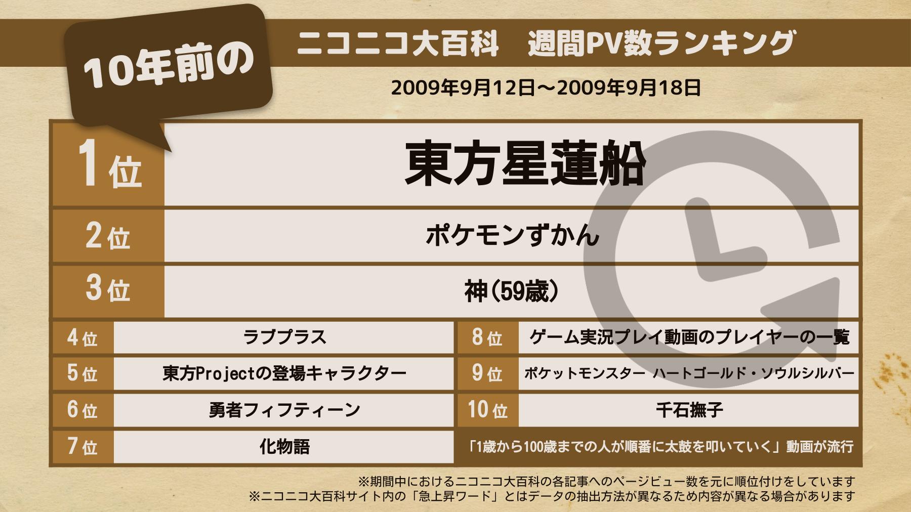 ニコニコ大百科 No Twitter あの頃のニコ百 10年前の注目記事を見れば当時のネットがわかる 動画上では 1歳から100歳 までの100人が順番に太鼓を叩いて行くムービー が流行中 神 59歳 や勇者フィフティーンはその登場人物です 初代ラブプラスの発売も