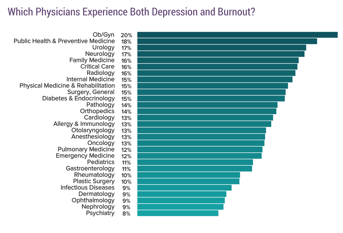 PoppasPearls's tweet photo. #PhysicianResilience Burnout and depression are related but not synonymous. Both are HUGE issues for us. Colloquial depression and clinical depression both suck. Docs with Clinical Depression are at higher risk. https://t.co/ko1hGxp5vX #WildcatEM https://t.co/zYbXiDU8wa