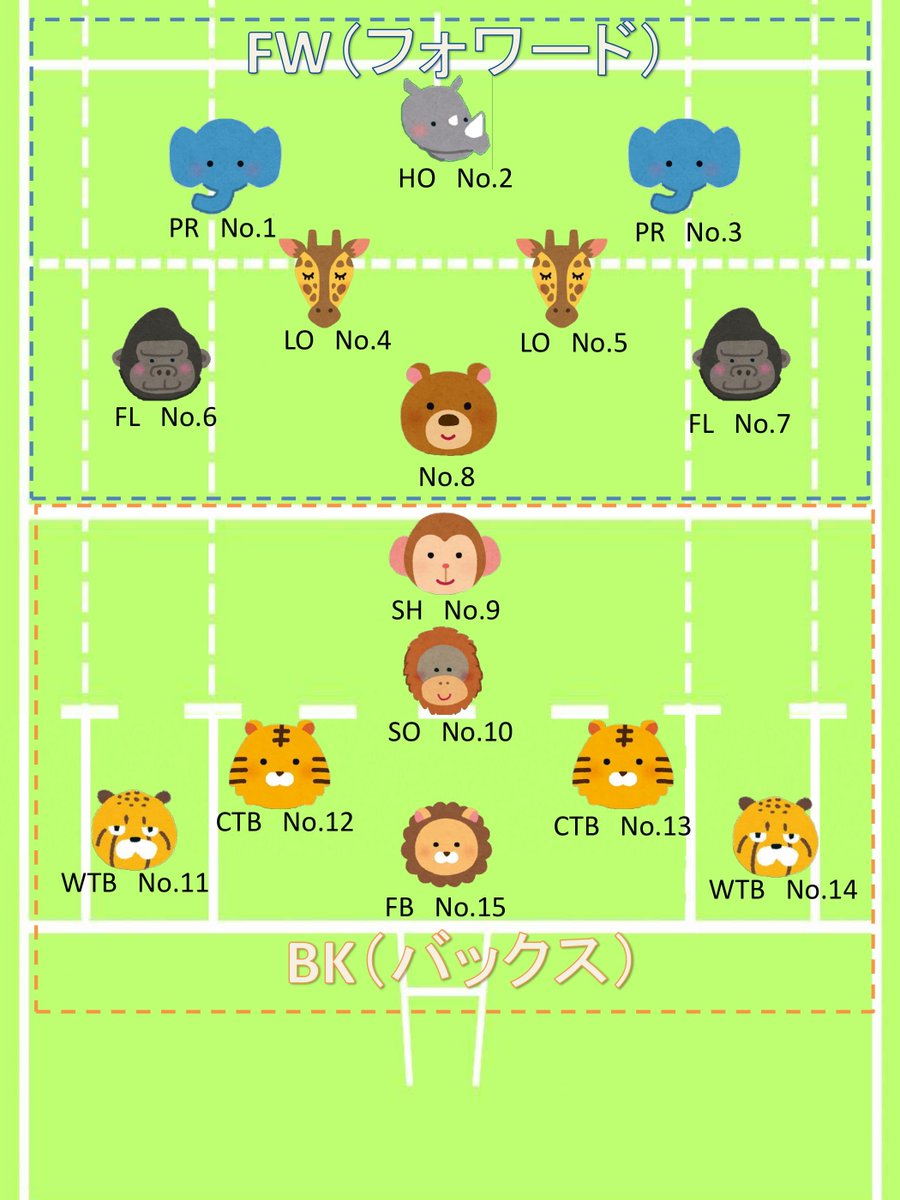 tweet 簡単に素早く分かる！ラグビーの各ポジションの役割とルールについて!! NAVER まとめ