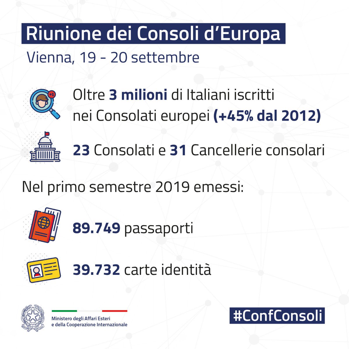 ItalyMFA's tweet image. #ConfConsoli | Oltre 3 milioni di Italiani vivono all'estero in #Europa. Sono quasi raddoppiati dal 2012📈

Al loro servizio operano 54 Sedi consolari della #Farnesina🌐