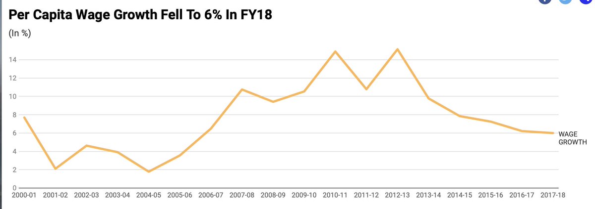 Wage Growth Chart