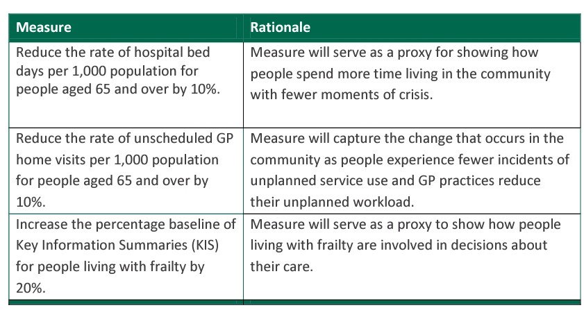 Our key common measures in the collaborative, we'll all work to change these and teams will also have their local measures #LWICFrailty