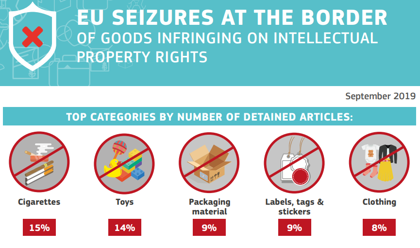 EU_Taxud's tweet photo. 🛃 Customs officers seize goods at the border for infringing intellectual property rights.

Top product categories seized:
15% 🚬cigarettes
14% 🧸🚙 toys
9% 📦 packaging material

Full report: https://t.co/NC0cSkBdgg

#CustomsUnion #EUProtects https://t.co/xhMybNQ0Tu