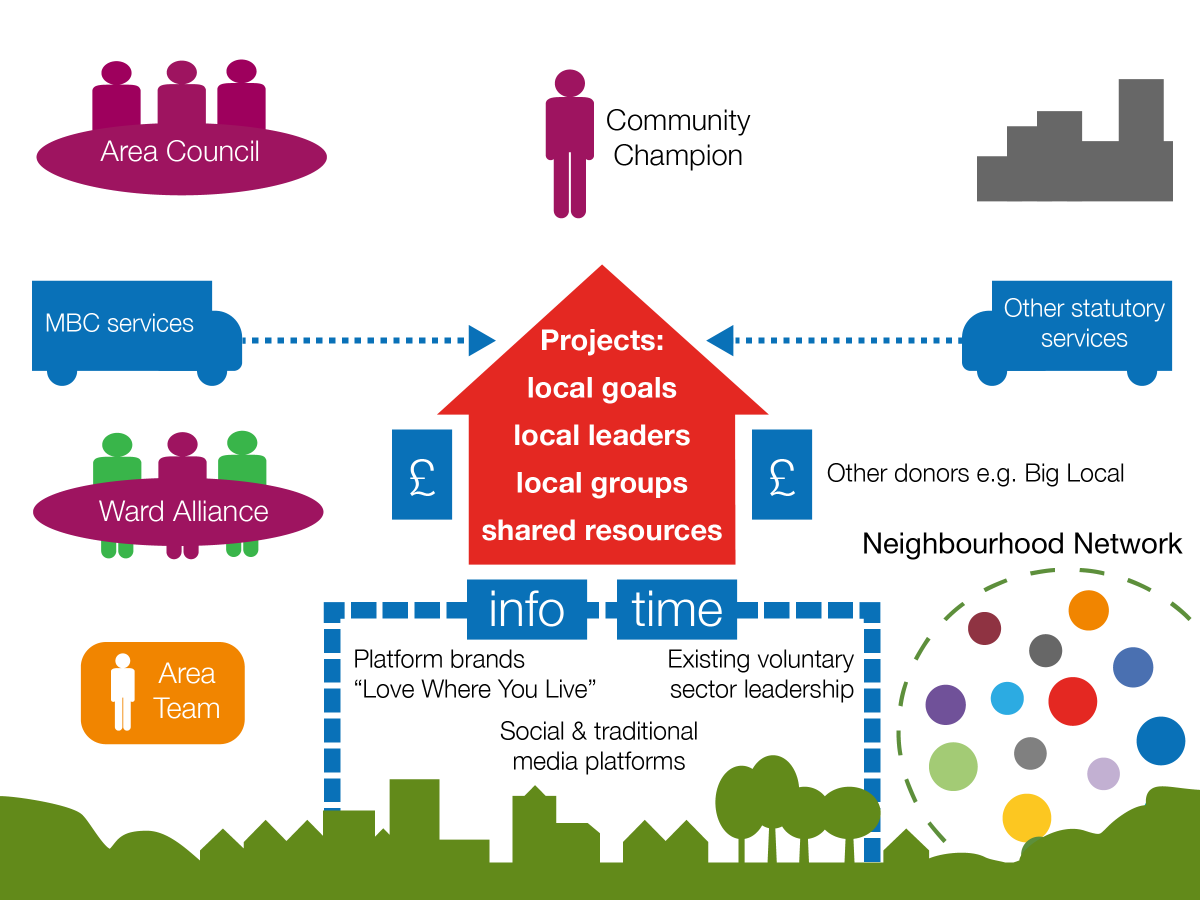 simonjduffy's tweet photo. Barnsley Council are pretty unique in - not only focusing on social value - but in using local governance structures to do so. Truly #HeadingUpstream
https://t.co/H40gSTeqVY https://t.co/lF2dJmTzNC