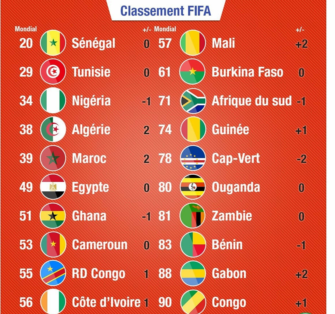 Sport_Inter_TV's tweet photo. FOOTBALL - FIFA ⚽🌏: TOP-20 du Classement FIFA pour la zone Afrique. Le Sénégal occupe toujours la première place.
#GoGaïndé💪🏾🦁👊🏾🇸🇳 https://t.co/BzjzNgYLMT