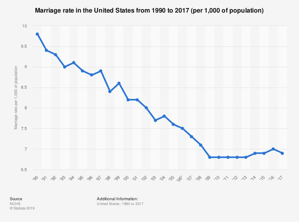 Marriage rates:CRIPES