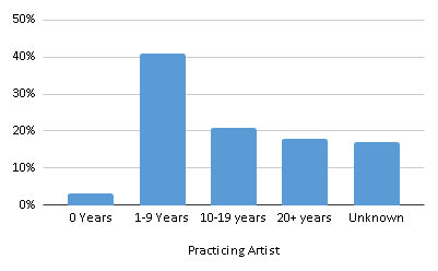 PeaceWorksKC's tweet image. New, this year! In order to ensure we uplift local artists from a variety of communities, we added an (optional) demographic section to the application. We're excited that so many new artists are joining the fair! See you this weekend! 1/2 #unplazaartfair #peaceworkskc