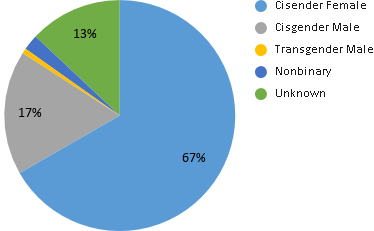 PeaceWorksKC's tweet image. New, this year! In order to ensure we uplift local artists from a variety of communities, we added an (optional) demographic section to the application. 6% of are artists are living with a disability &amp;amp; 9% veterans. 2/2 #unplazaartfair #peaceworkskc