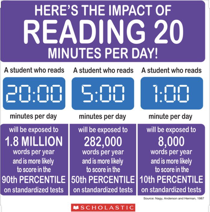 Is your student getting their 20 minutes in? This is a homework expectation for ELA 7. Here’s why:
