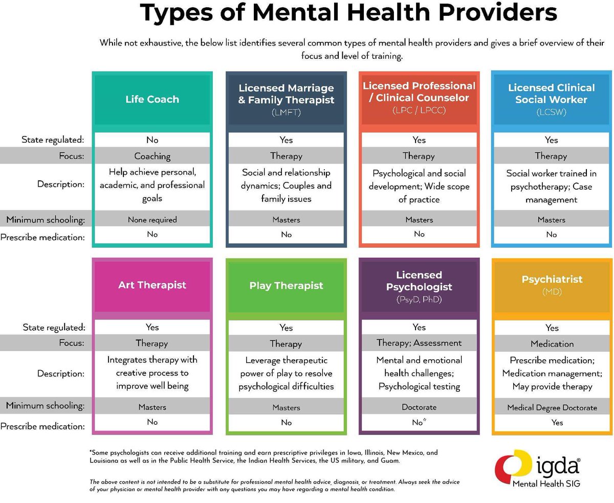IGDA_MHASIG's tweet photo. Our SIG is hard at work making resources to destigmatize mental illness and demystify the therapeutic process. Here's a snapshot of some common types of mental health providers. 

#MentalHealthFAQ https://t.co/Se35g68jie