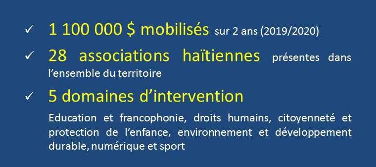 ambafranceht's tweet image. [Appui à la société civile] #PISCCA 2019/2020 : La France va financer et accompagner 28 projets portés par des associations haïtiennes ! Retrouvez la liste des lauréats et leurs projets sur notre site internet ➡️ is.gd/r5H22E
#Coopération 🇫🇷🇭🇹