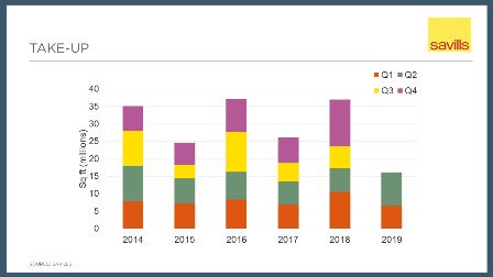 #Warehouse occupiers, led by retailers and #3PLs, are pushing ahead with plans to upgrade their networks, despite the current political and economic uncertainty. #Brexit ow.ly/LgU550wg9Pl
