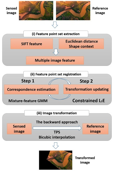 RemoteSens_MDPI's tweet photo. Remote Sensing #Image Registration Using #MultipleImage Features
by Kun Yang, Anning Pan et al.
👉https://t.co/txEkhm2Tkm
#ImageRegistration
#NonRigidDistortion https://t.co/DZtCai8yuo