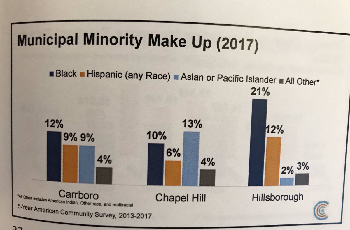 lydialavelle's tweet photo. Race %’s in Carrboro - in last decade, Hispanic population declined, Asian population increased. @CarrboroTownGov @CHChamber #CHCSOTC https://t.co/mCNjSQcEYj