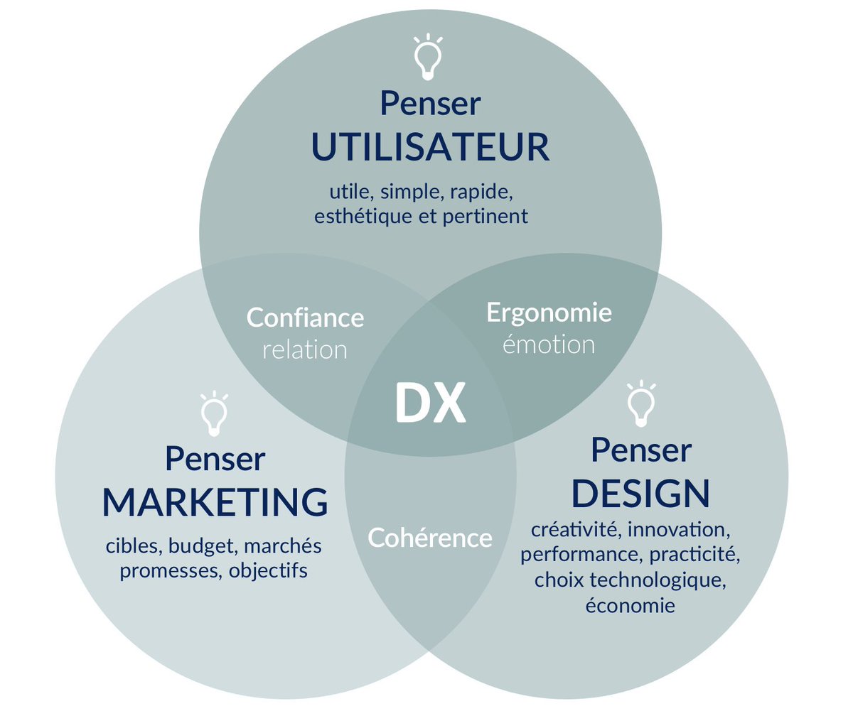 Le #design d'expérience fusionne des compétences jusque là cloisonnées. 

#thinktoinnovate💡 #MBADMB 
#UX