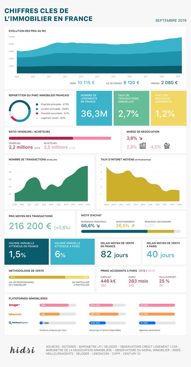 Les chiffres clés du marché immobilier Français
#Immobilier #Proptech #Infographie

medium.com/hidsi/tous-les…