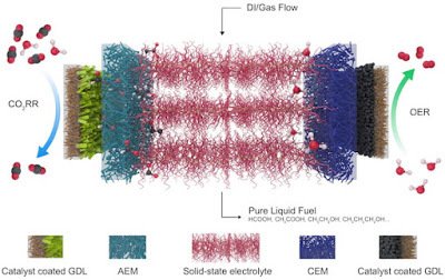 Cru_Rz's tweet photo. #RifiutiZeroUmbria Dal Texas, il procedimento per trasformare la CO2 in combustibile liquido https://t.co/vBubGkVEsE #AcidoFormico, #Ambiente, #BatterieIdrogeno, #CO2, #Trasformazione https://t.co/5IbOVRhBRU