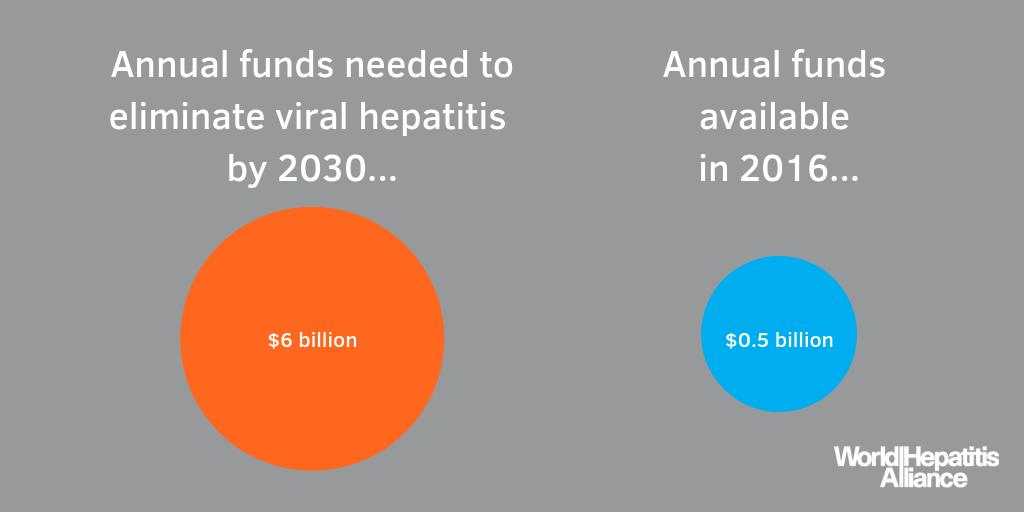 Hep_Alliance's tweet photo. Annual funds needed to #eliminate #viralhepatitis worldwide by 2030 = $6 bn. 

Annual funds available in 2016 = $0.5 bn.

We need to invest more and invest better. @UHC2030 @UHC_Day #HealthForAll #Ask4UHC #LeaveNoOneBehind #NOhep https://t.co/9F2cCVlrJR