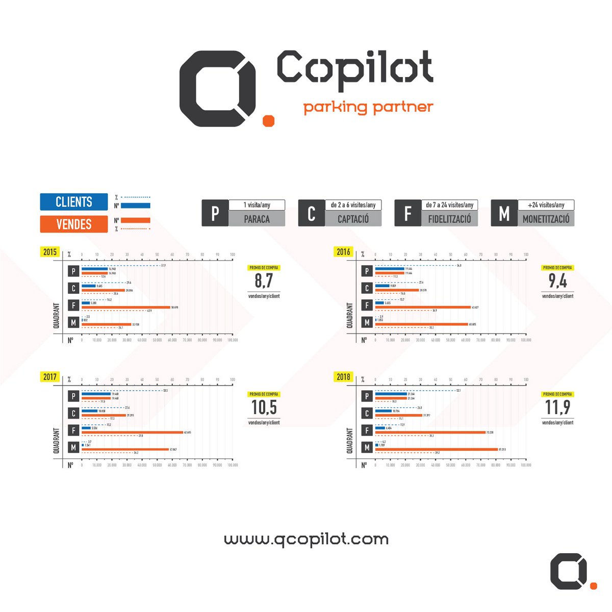 CopilotQ's tweet photo. @EPACongress #EPAevent #EPACongress #EPACongres2019 #SmartMobility #SmartParking #EPA #ASESGA #EPA2019 #EPA #EPAParkingCongress #parkingmarketing @QPark_UK #ParkingManagement #Parking @interparking @interparking_group
@q-park
@bahnpark @ColonialParking @ChooseParkVia https://t.co/LLAWKi8uAN