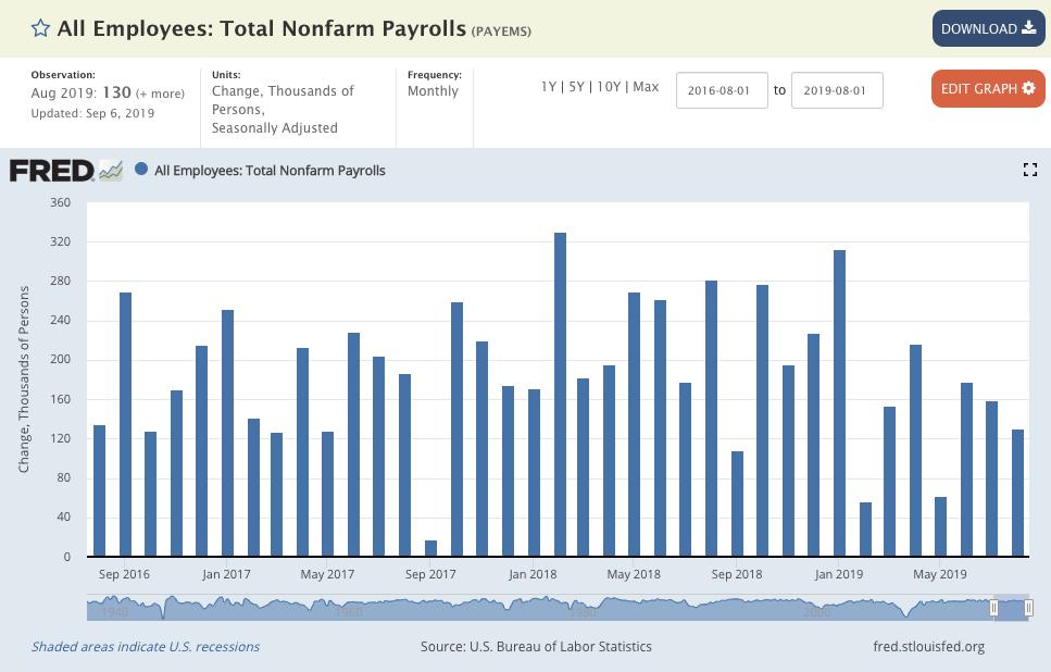tmcook23's tweet photo. Data is not always permanent. An example is changing payroll employment. After Hurricane Harvey (late Aug. &amp; early Sept. 2017), first-reported numbers showed a loss of 30,000 jobs. Later report showed a gain of 18,000. #sabewatfred

Data here: https://t.co/8sjdASwgI1 https://t.co/hDYVZQB3tk