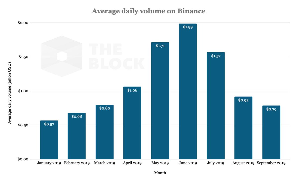 Cryptocurrency volume is tanking and yet no one is talking about it. The  average daily volume on both Binance and Coinbase is now at a six-month low  after dropping by 60% since