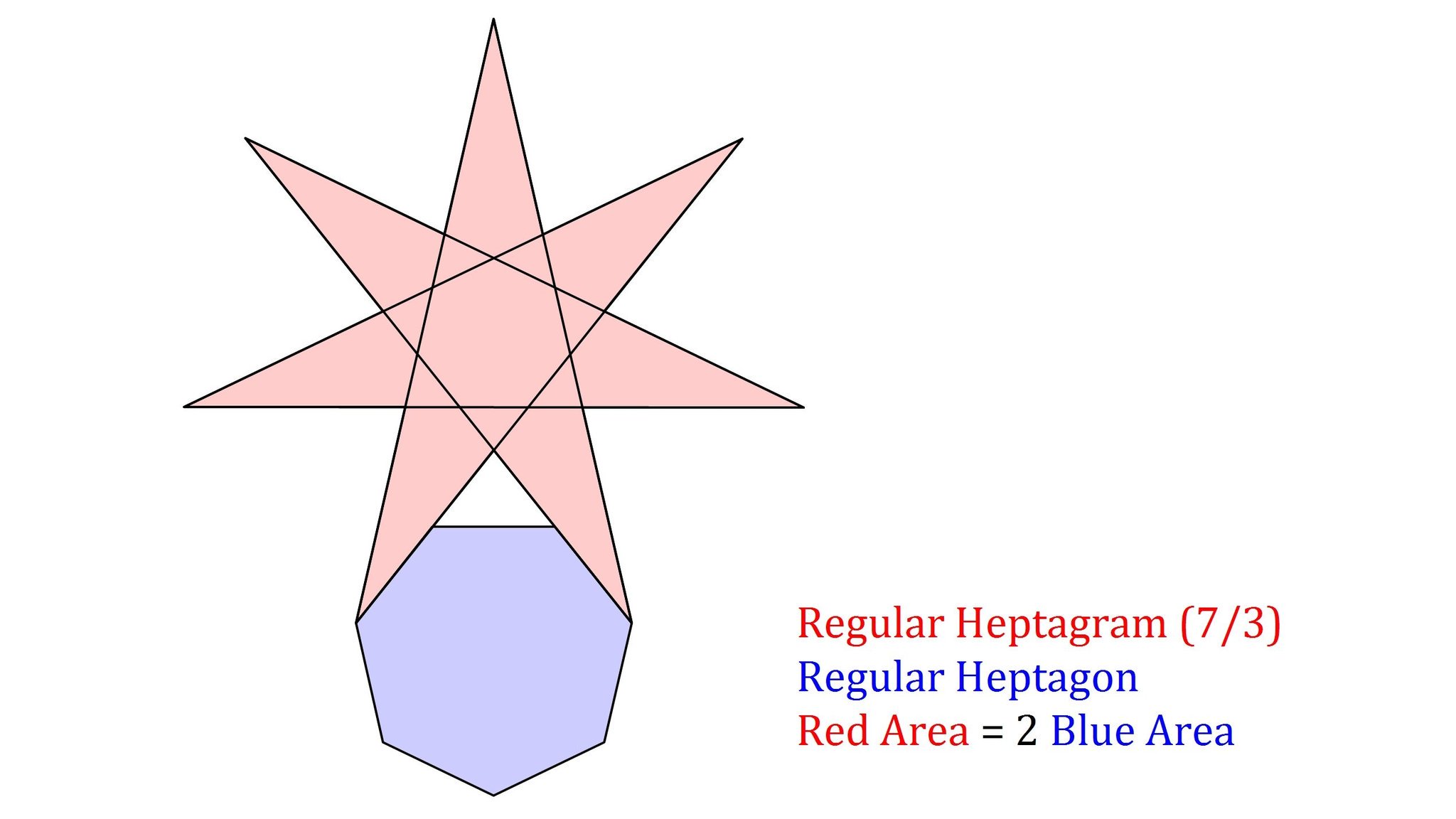 ポテト一郎 七芒星と正七角形 七芒星と正七角形を図のようにくっつけると 七芒星の面積は正七角形の面積の2倍になります