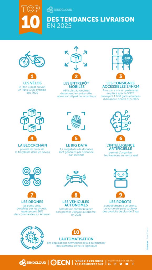 Ecom_NationFR's tweet photo. Top 10 des tendances #livraison en 2025 ! 📦

1️⃣ Vélos 🚲
2️⃣ Entrepôts mobiles
3️⃣ Les consignes accessibles 24h/24
4️⃣ Blockchain
5️⃣ #BigData
6️⃣ #AI
7️⃣ Drones 🛩
8️⃣ Véhicules autonomes 
9️⃣ Robots 🤖
🔟L'automatisation

Pour en savoir plus 👉 https://t.co/ZFvOkU5HeL

#Ecommerce https://t.co/vyPXbv5ikx