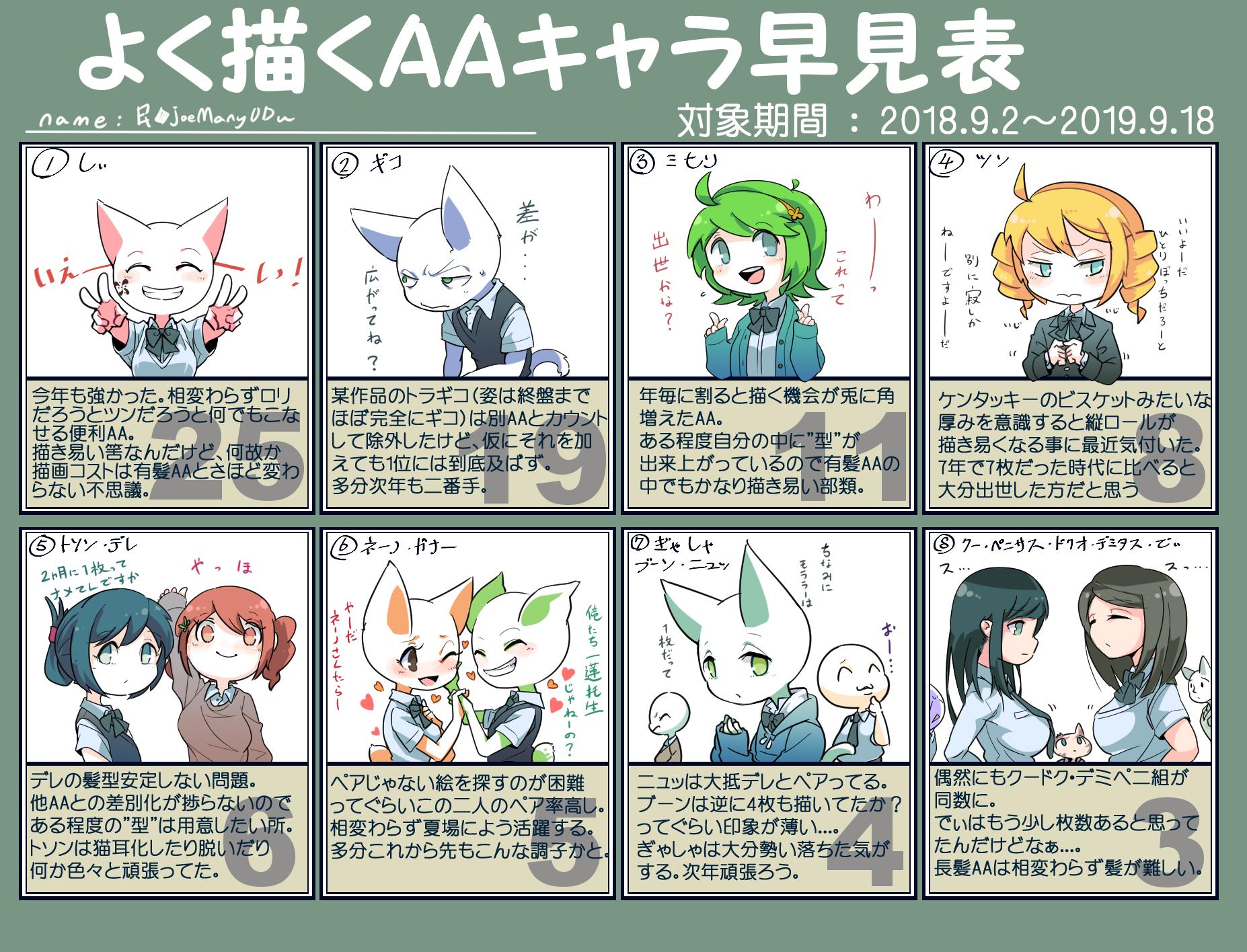 ট ইট র 民 Joemanyodw よく描くaa 前回集計 対象12 18年 から丁度1年が経過したので 今回は過去1年分の枚数をまとめてみました T Co Wdn33qs1fk