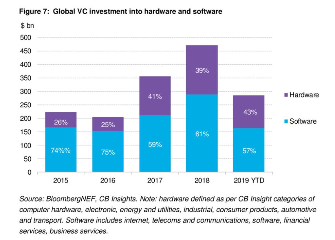 Statkraft Ventures (@statkraftvc) on Twitter photo "In recent years, the global VC market has been paying increasing attention to hardware"
Technology Radar September 2019: Industrial Sensors | BloombergNEF "In recent years, the global VC market has been paying increasing attention to hardware"
Technology Radar September 2019: Industrial Sensors | BloombergNEF
