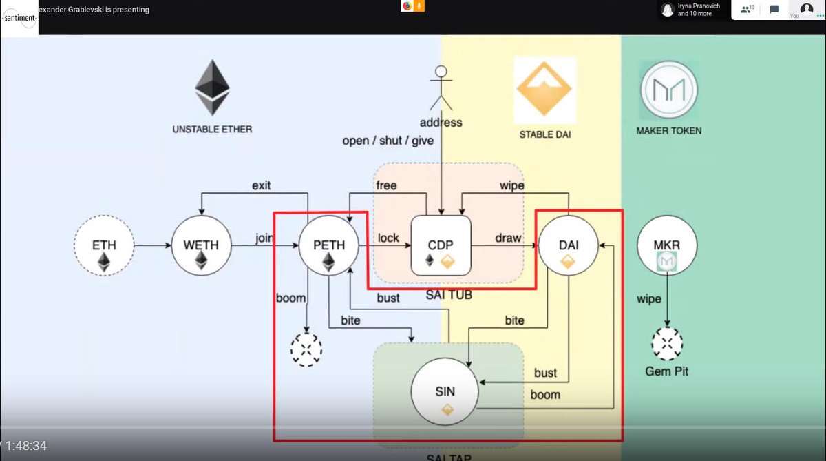 SantimentData's tweet photo. What kinds of topics are being discussed under the #Santiment hood, you ask? Check out the full length video of last week's SANcademic Seminar, where we discussed #MakerDAO $MKR dashboards on our #SanGraphs platform! https://t.co/IoieNz8TZj https://t.co/oAexFrmyhA