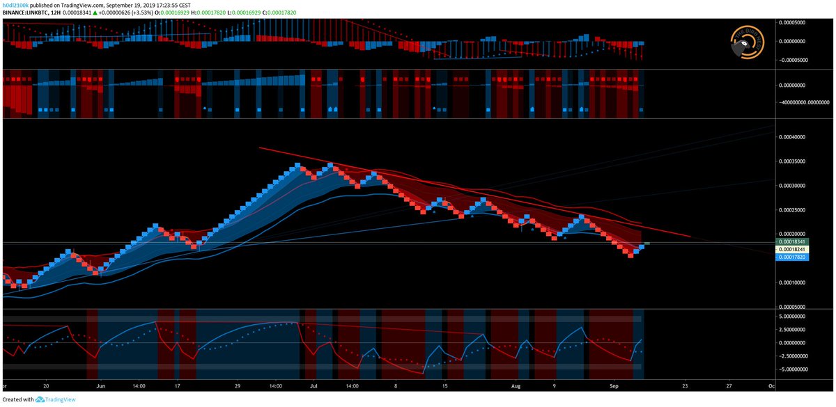 l1vesl0w's tweet photo. Is it weekend already? 

Feel like coloring up your #renko charts with @signalfi awesome indicators! 

$link clear downtrend line spotted with the bricks

#chartporn #signalfi https://t.co/KNBXcxtWLF
