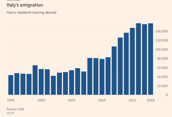 Luca_Gualtieri1's tweet photo. Più di mezzo milione di #italiani, in maggioranza giovani e laureati, sono andati via negli ultimi 4 anni. #emigrazione https://t.co/omZA67AOTW