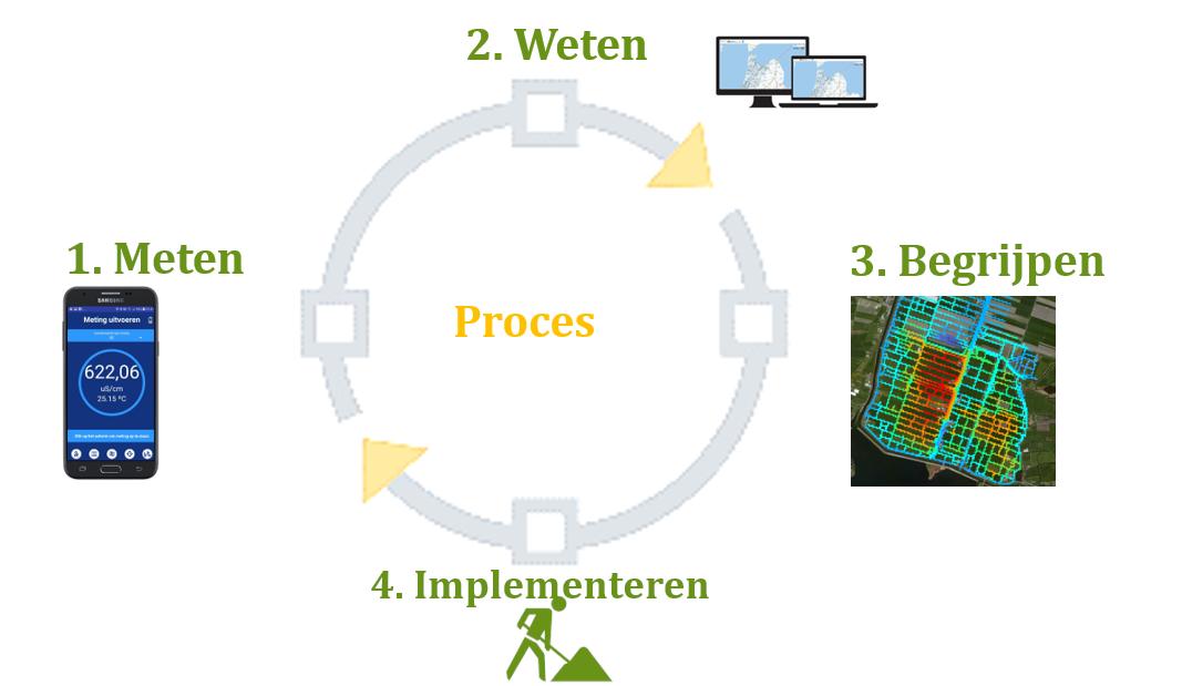 MaaikeFeltmann's tweet photo. Met de agrariërs van @ZLTO en @gemeentesd zijn de meetresultaten van #Participatiefmeten besproken. Het doel is #zoetwater vasthouden op het perceel en in het watersysteem. Samenwerking tussen agrariërs en @waterschap biedt hier de uitkomst! https://t.co/8QOfZRnlEm voor meer info https://t.co/5SQ2kSaojp