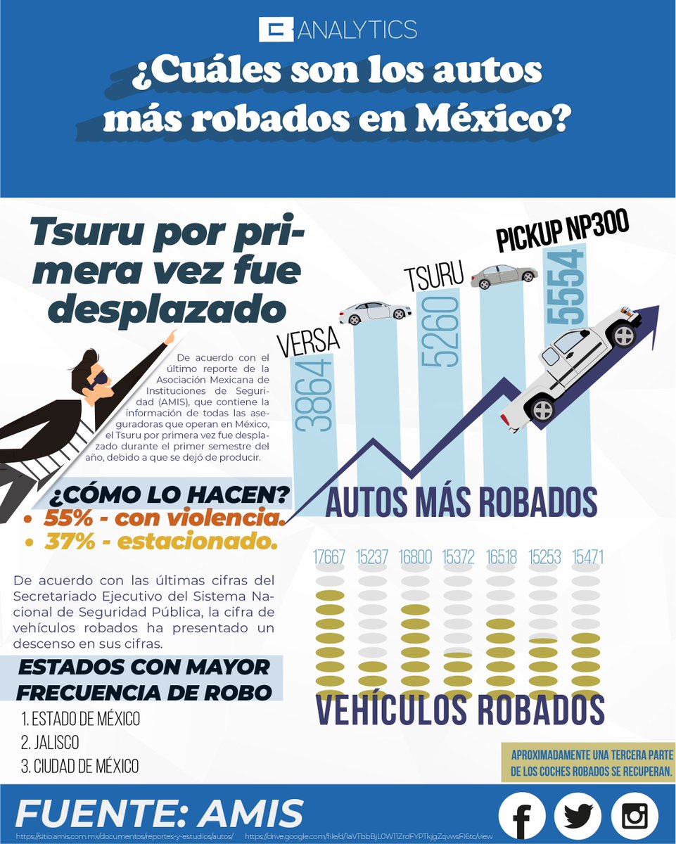 BAnalytics_Mx's tweet photo. 🗣¿Cuáles son los #autos más robados en #México?🚗

De acuerdo con las últimas cifras del Secretariado Ejecutivo del Sistema Nacional de Seguridad Pública, la cifra de #vehículosrobados ha presentado un descenso en sus cifras.

#Infografía #DatosLibres #BAnalytics https://t.co/mQDHnolgOI
