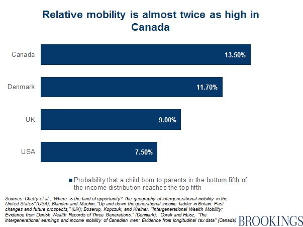 rickloverd's tweet photo. The chances you will significantly climb the socioeconomic ladder are better outside the USA. “The American Dream is in better shape in Canada” https://t.co/CEblpDtp78 @BrookingsInst https://t.co/98TDQIlSgD