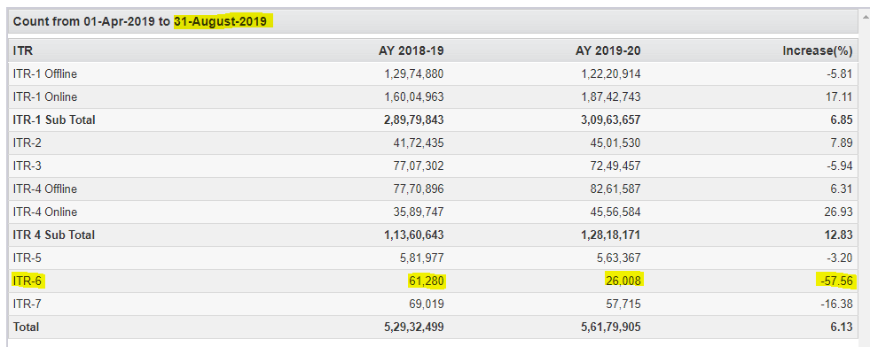 yunochill's tweet photo. IT website itself shows 58% lesser ITR 6 filings this year. This is due to late availability and new complex data requirements in ITR6. Isn't this Govt data enough to extend ITR filing date? @nsitharaman @IncomeTaxIndia @FinMinIndia @theicai https://t.co/GidmWsuEIw