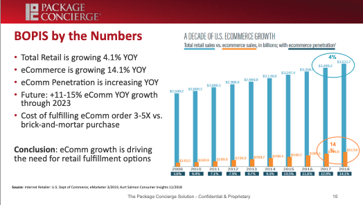 BILL_marketing's tweet photo. RTouchPoints: E-commerce growth is driving the retail business, but it is 3-5 X more expensive to fulfill an e-commerce order than a brick &amp; mortar sale. Retailers need to fulfill orders cost-effectively while keeping consumers happy.  … https://t.co/A5qRizWK8H