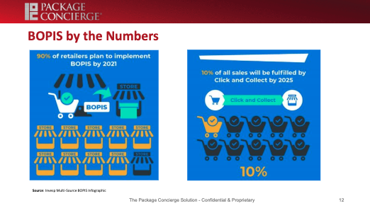 BILL_marketing's tweet photo. RTouchPoints: If retailers do not already offer the option to Buy Online Pick Up In Store, they are thinking about it. 90% of retailers say they plan to implement #BOPIS by 2021. https://t.co/zay3RBK03u #RSP19 PkgConcierge https://t.co/5XzSSP3L4t
