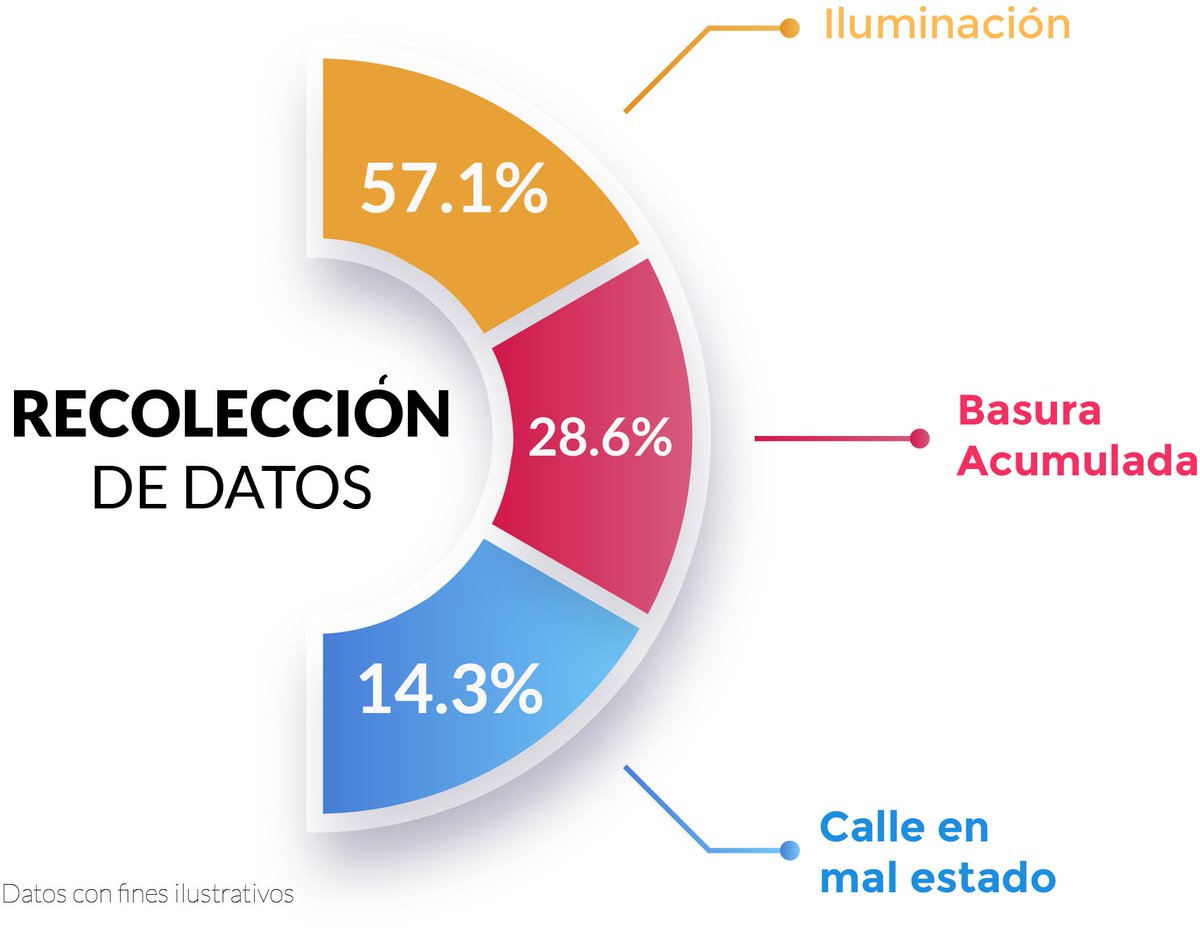 Smart912S's tweet photo. A partir de #Smart912 los gobiernos locales pueden llegar a tomar decisiones basadas en la recolección de datos de su comunidad. #TransformandoDatosEnInformacion https://t.co/XQcEUbJwk0