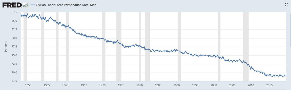 Labor force participation rate for men:This chart should make your eyes pop.Look at the downward trend over time and then look closely at what happened in 2008-2010.Forget about the unemployment rate.THIS is the real metric.