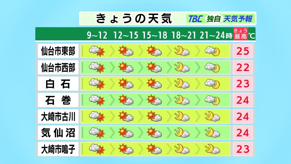 Tbc東北放送 防災減災 災害情報 19 9 6 25 Tbc気象台 おはようございます 彼岸の入り のきょう 宮城県は高気圧に覆われて晴れる時間が長く 最高気温は高い所で25度前後と 日中は過ごしすい陽気になるでしょう 朝晩と日中の気温差が大きく