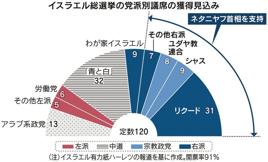 ネタニヤフ首相
