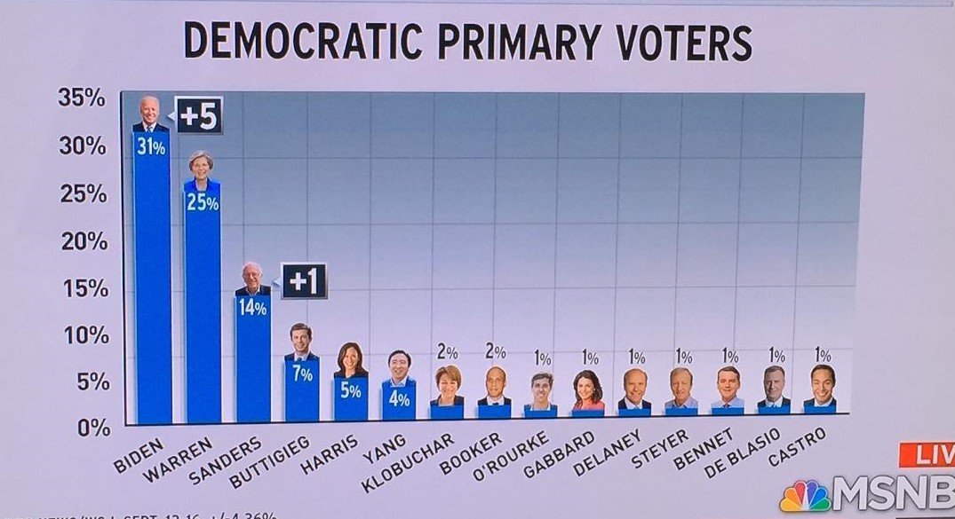 theweeklyopine's tweet photo. There's wheat & chaff. Does the #DNC know it's time to separate the two? Check out https://t.co/txyGDQxIN4. #ThursdayThoughts #GetYangOnEllen #Trudeau #DemDebate #Warren2020 #Biden #Sanders2020 #Buttigieg #Harris2020 #ImpeachmentHearings #BillWeld #Trump #LewandowskiTestimony https://t.co/EVSVbdHxwx