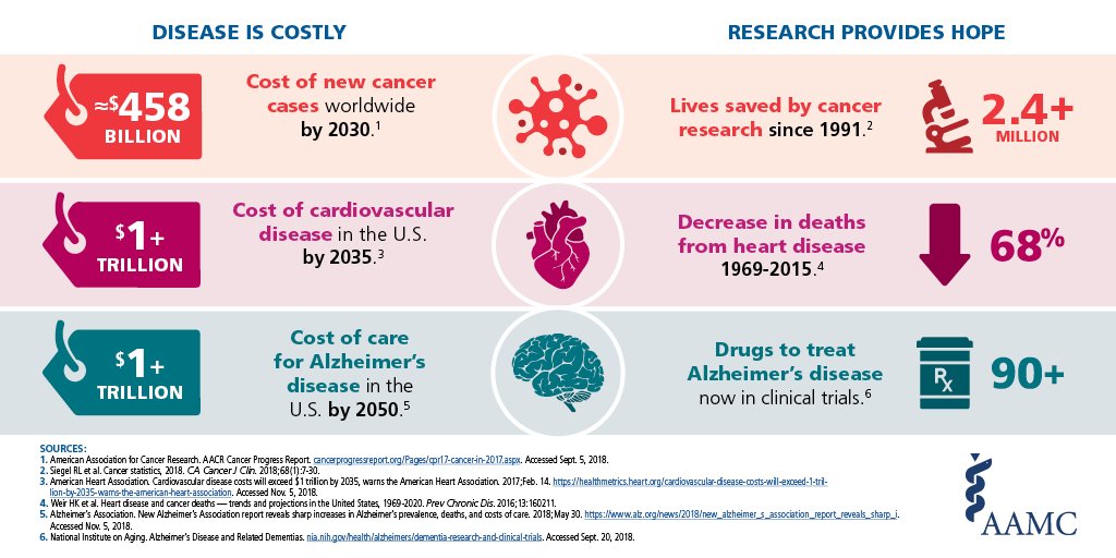 AAMCtoday's tweet photo. Research means hope for patients. Today’s science could lead to a breakthrough treatment for a chronic or life-threatening condition that affects millions. To deliver on that promise we need sustained, predictable funding for #NIH. #RallyMedRes #fundNIH https://t.co/eFDjFY7rLT https://t.co/iou0UWcnun