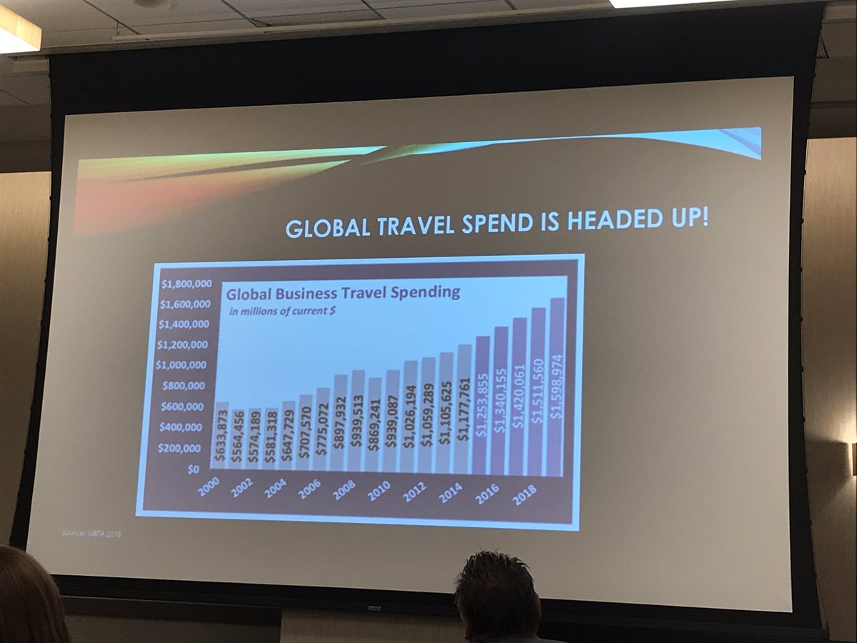 PhillyBTA's tweet photo. Global Business Travel spend is continually increasing and here’s why Travel Management is so important! #safety #service #savings #satisfaction #BusinessTravel #phillybusinesstravel #gbta #presidentpio https://t.co/BllRUB6zVT