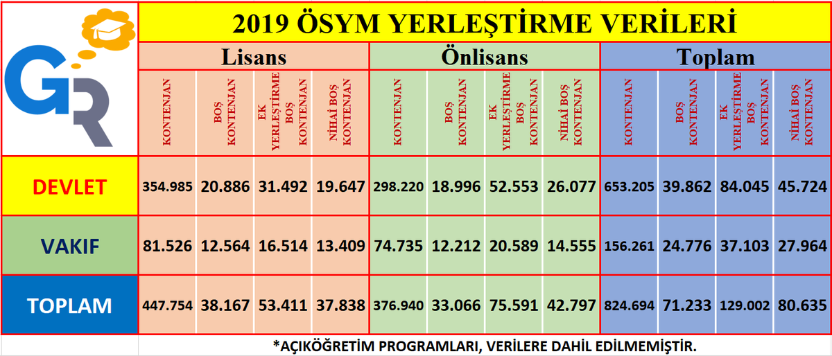 murselakguney's tweet photo. Son 3 yılda olduğu gibi bu yıl da, kazanıp kayıt yaptırmayanların sayısı, ek yerleştirmede yerleşenlerden daha fazla. Bu yüzden 71 bin olan boş kontenjan ek yerleştirme sonrası 80 bine yükselmiş... #ektercih2019 @Matematikci_Bob @burakkilanc @unsalim @RehberlikServ https://t.co/jp4hTuUcm9