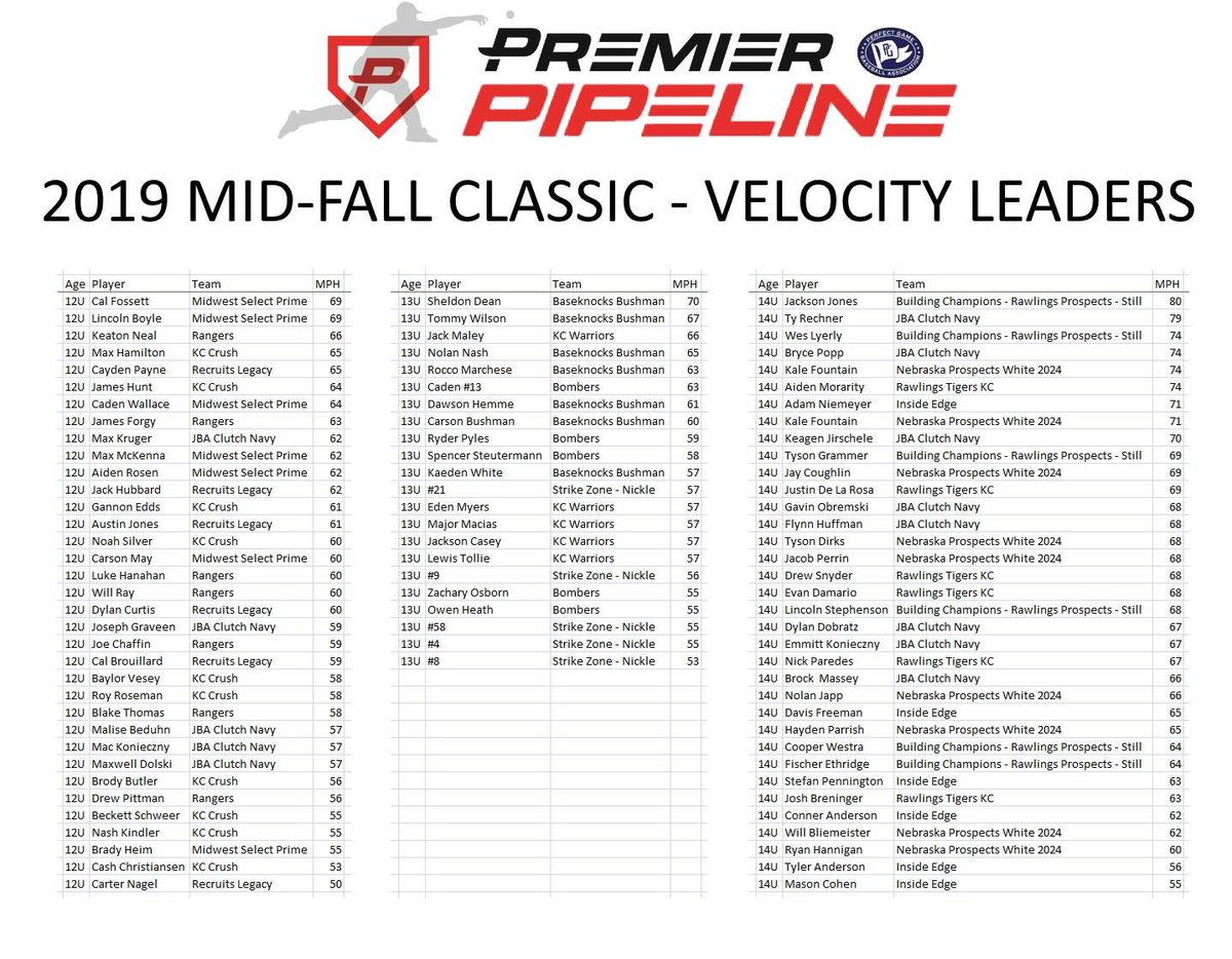 PrimeBaseball1's tweet photo. Look at all the Prime pitchers on the velocity leader list from last weekends Mid-Fall classic tourney! 

#Prime #PrimeTime #PrimeBaseball #PressureIsAPrivilege   #TheHuffGroup #BetterLiving #SmartWayTransportation #NorthPointDevelopment #FarmBureauFinancialServices #Eastbay https://t.co/GlXEzS2dD3